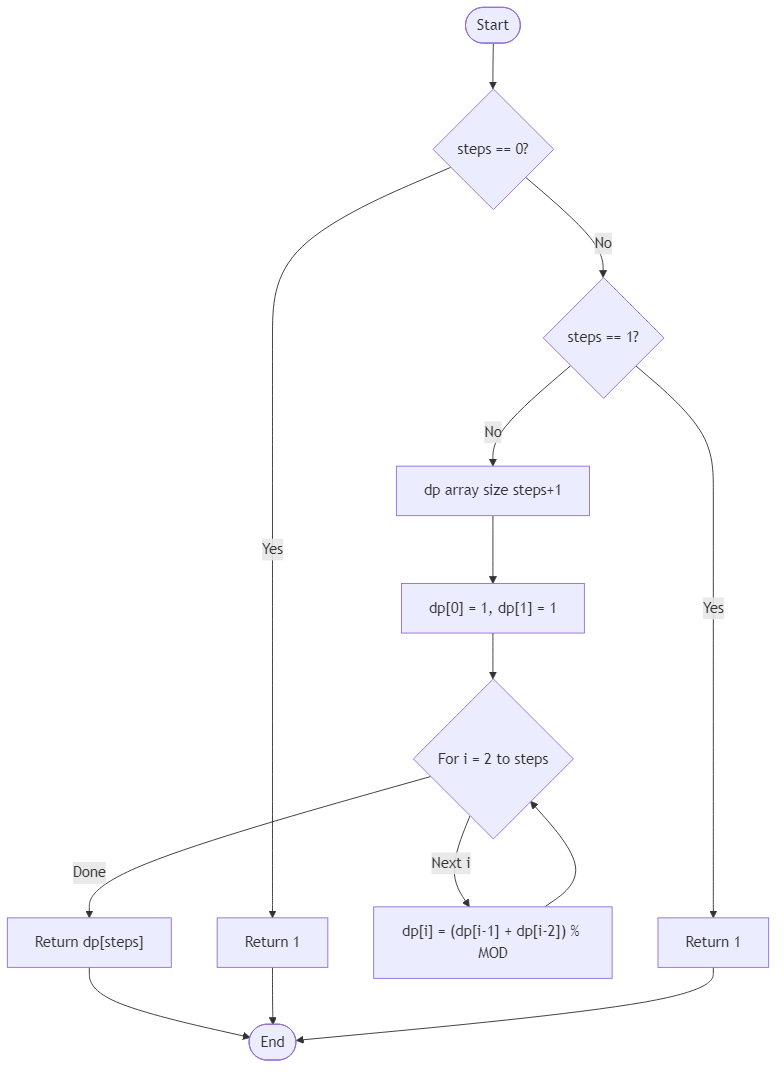 Recommendation Algorithm Flow for Stair Lantern Routes - Budibadu