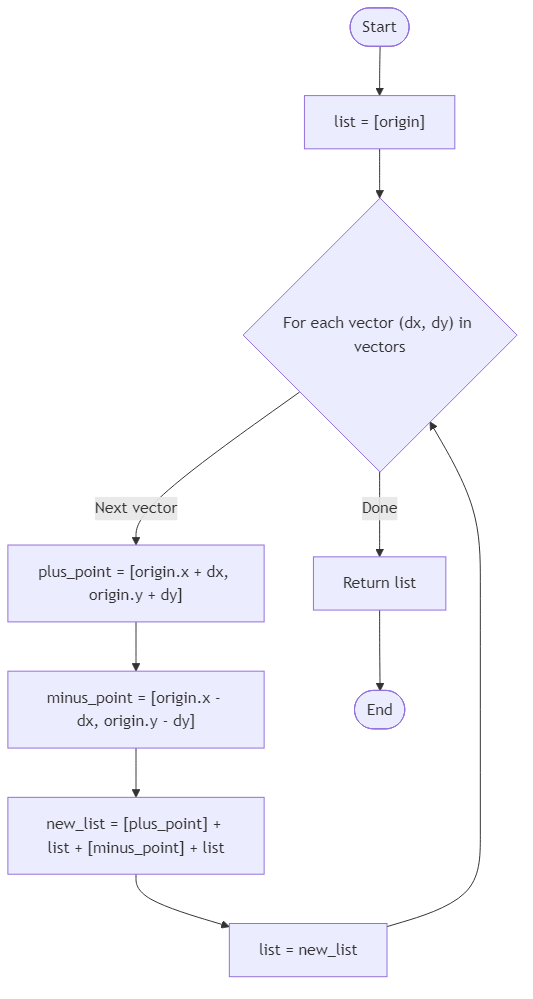 Recommendation Algorithm Flow for Starfall Signal Map - Budibadu