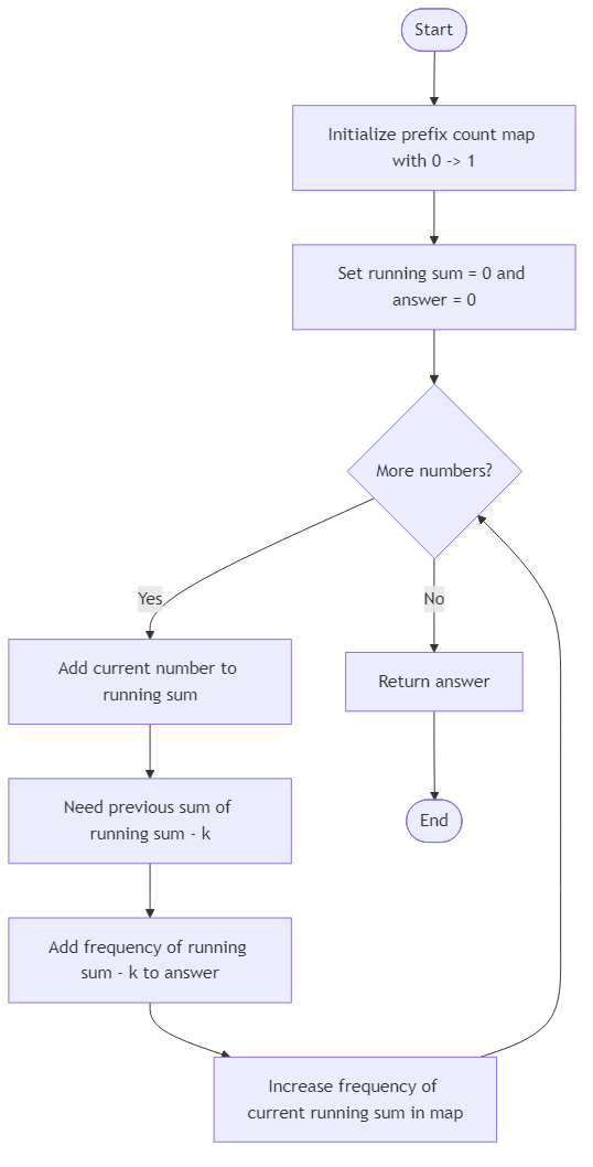 Recommendation Algorithm Flow for Subarray Sum Equals K - Budibadu