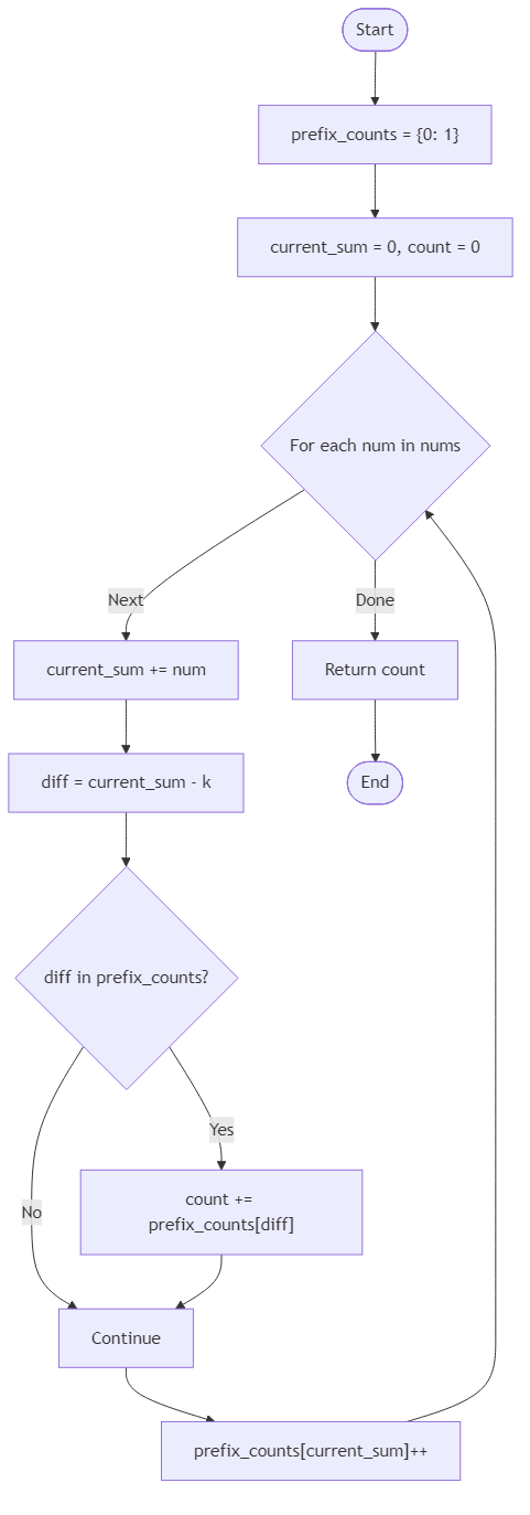 Recommendation Algorithm Flow for Subarray Sum Equals K - Budibadu