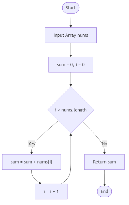 Recommendation Algorithm Flow for Sum of Array - Budibadu