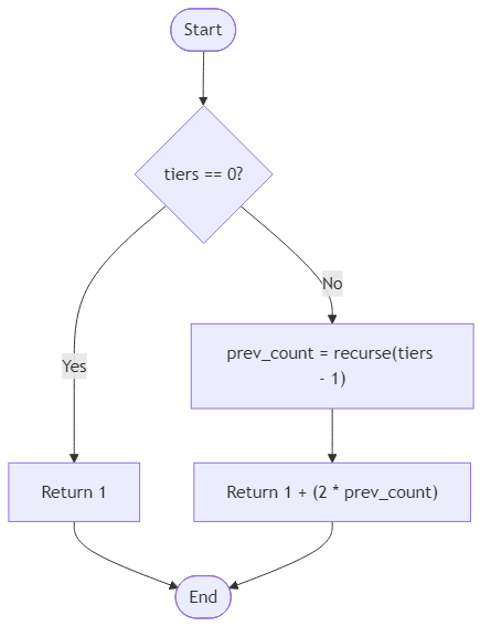 Recommendation Algorithm Flow for Terraced Shell Count - Budibadu