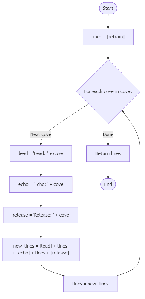Recommendation Algorithm Flow for Tidal Melody Chorus - Budibadu