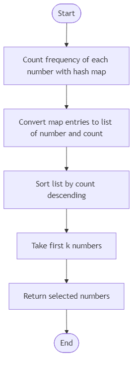 Recommendation Algorithm Flow for Top K Frequent Elements - Budibadu