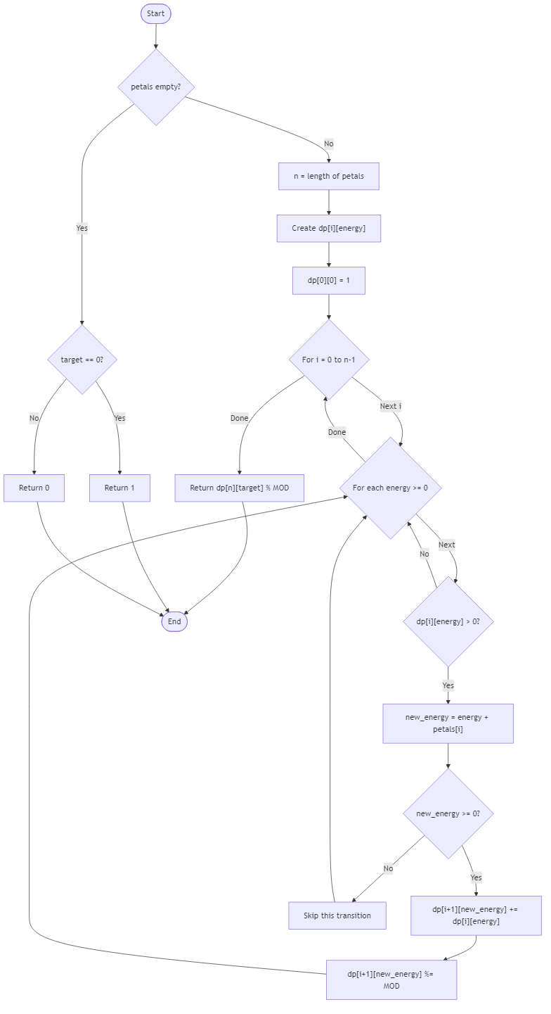 Recommendation Algorithm Flow for Twilight Lantern Garden - Budibadu