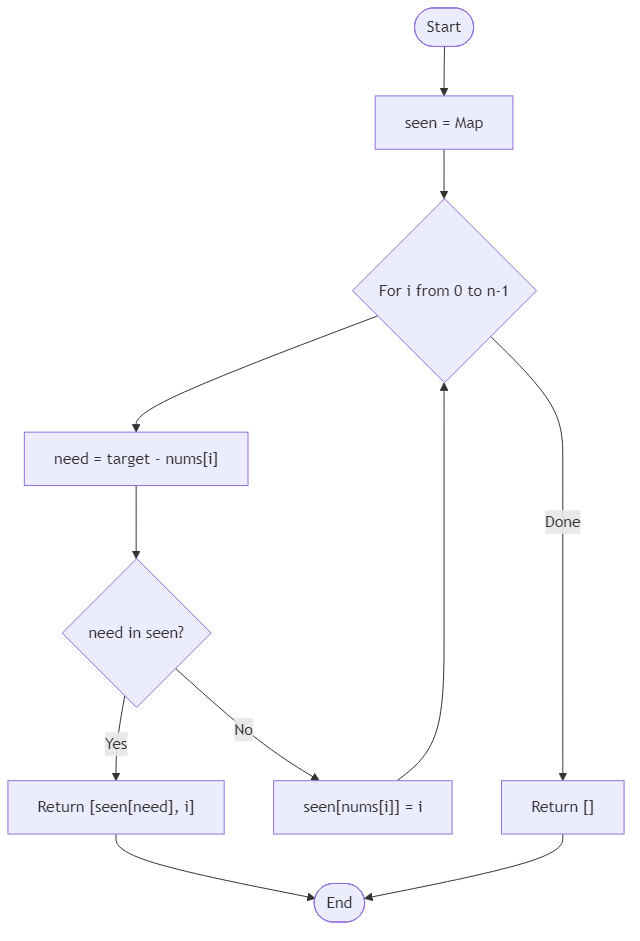 Recommendation Algorithm Flow for Two Sum Indices - Budibadu