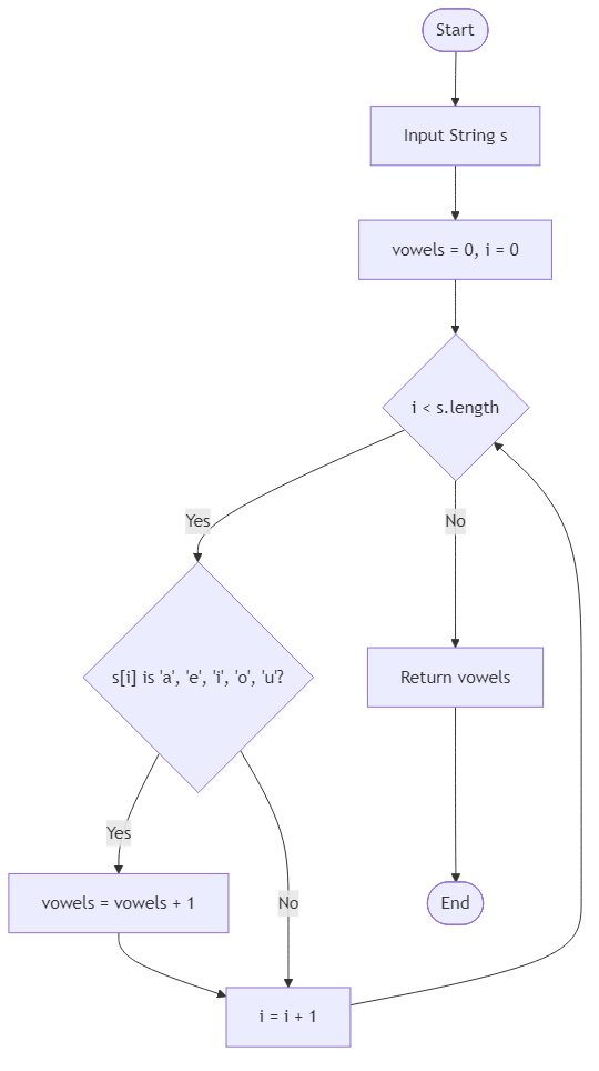Recommendation Algorithm Flow for Vowel Counter - Budibadu
