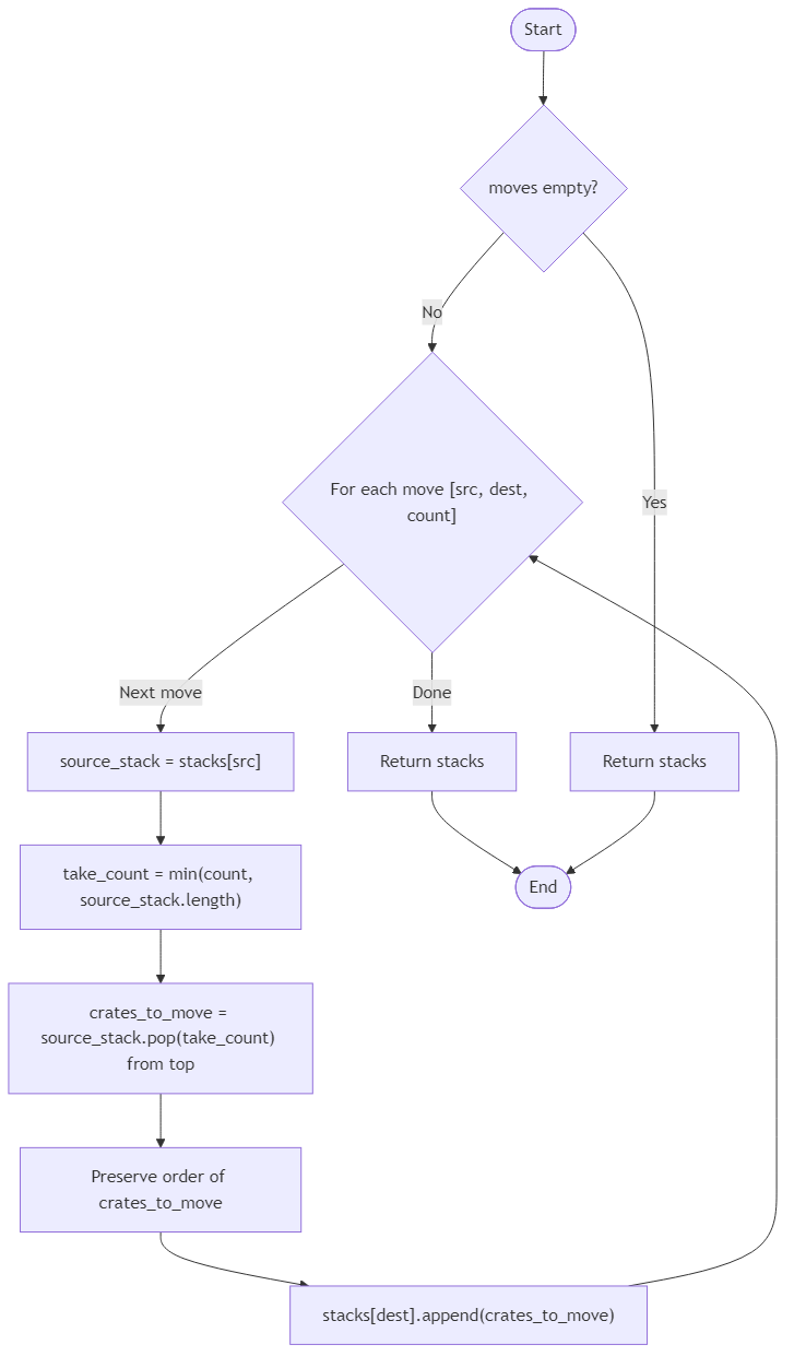 Recommendation Algorithm Flow for Warehouse Crate Ordering - Budibadu