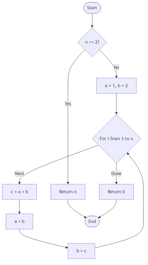 Recommendation Algorithm Flow for Ways to Climb Stairs - Budibadu