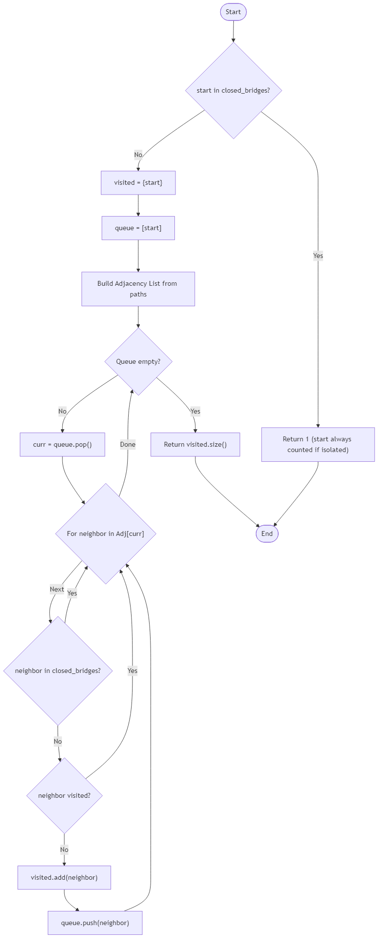 Recommendation Algorithm Flow for Wildlife Bridge Network Scan - Budibadu