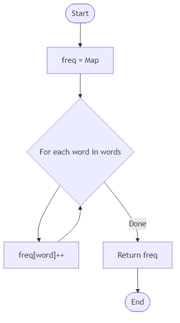 Recommendation Algorithm Flow for Word Frequency Counter - Budibadu
